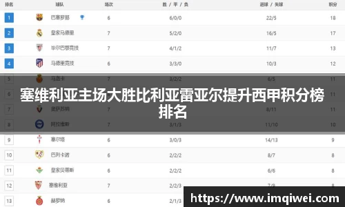 塞维利亚主场大胜比利亚雷亚尔提升西甲积分榜排名